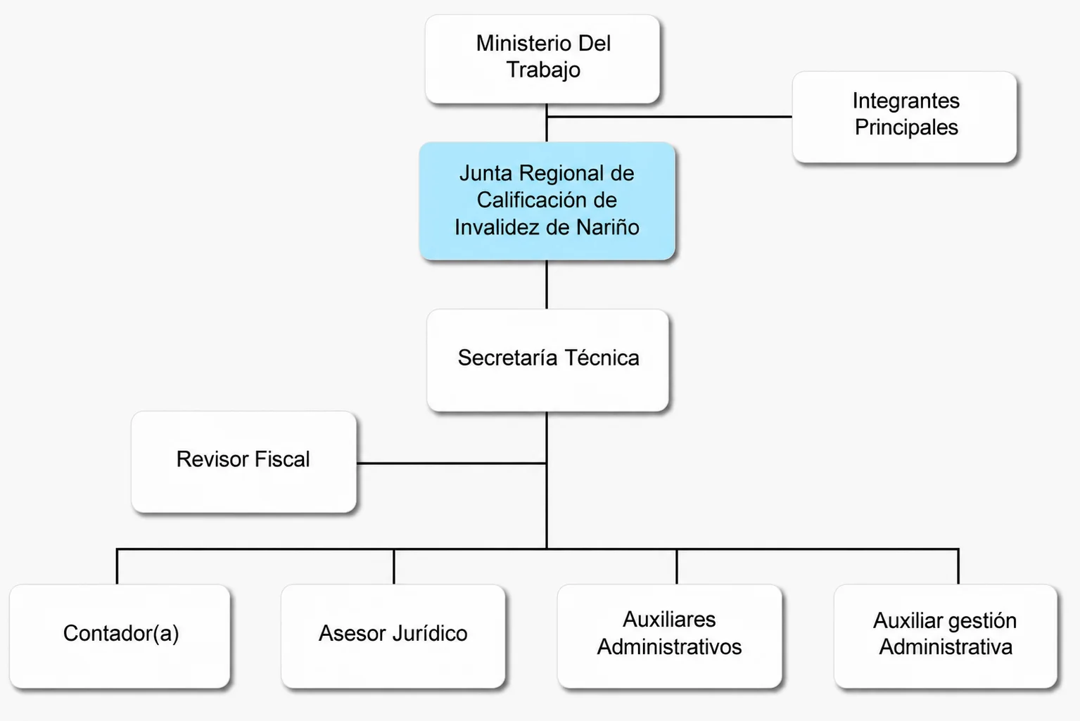 Organigrama